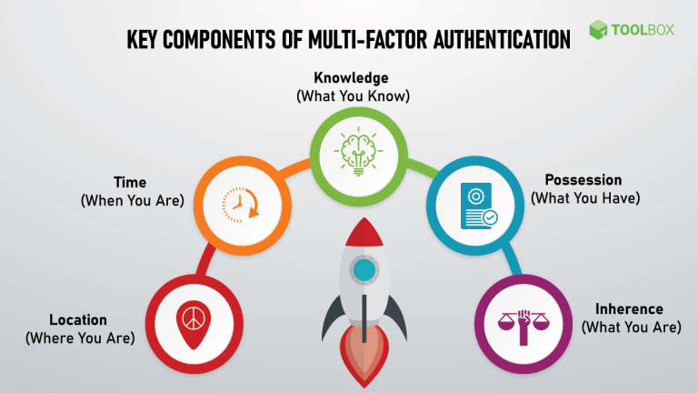 Importance Of Strong Authentication