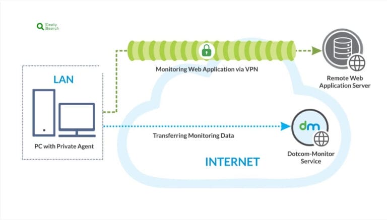 Web Application Monitoring